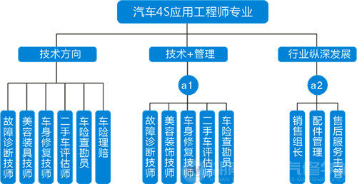 湖南万通汽车学校4S职业发展规划