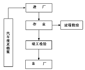 汽车维护工艺规范