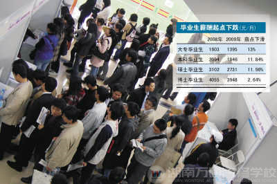 稀缺人力更胜高学历 大学生工资变相下降