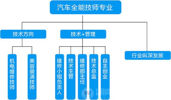 万通汽修-汽车全能技师专业