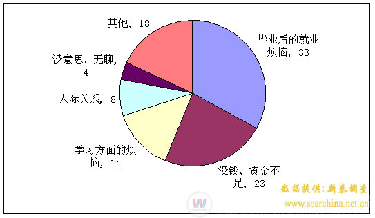 大学生面临压力数据分析