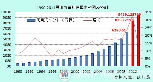 湖南万通-汽车行业发展迅速