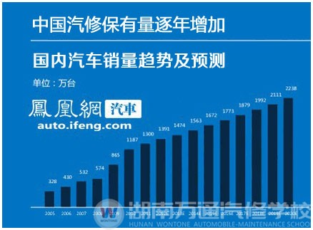 汽修市场近在咫尺的财富