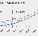 我国汽车保有量突破1.37亿辆 汽修行业前景、钱景皆喜人