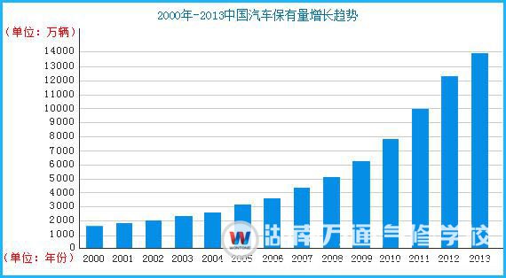 我国汽车行业保有量逐年增长