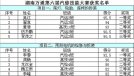 湖南万通第六届技能大赛获奖名单公布