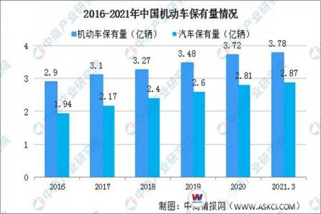 学汽车技术到底好不好？6组数据告诉你答案！
