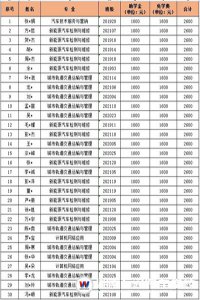 湖南万通2021年秋季免学费·助学金名单公示
