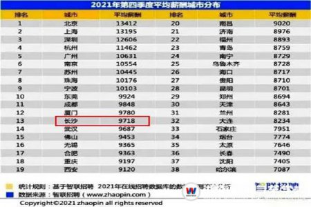 长沙平均薪酬9K+，你拖后腿了吗？