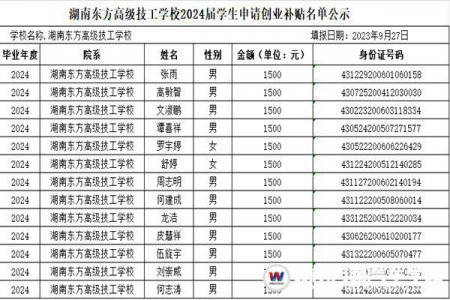 【重要公示】湖南万通2024届毕业生申请创业补贴金名单公示