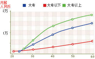 学历与薪酬折线图