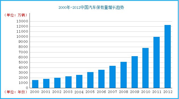 2000-2012й