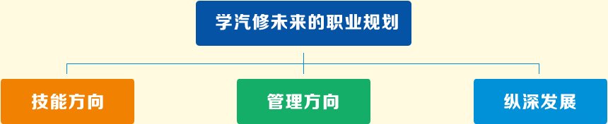 ѧ����δ����ְҵ�滮