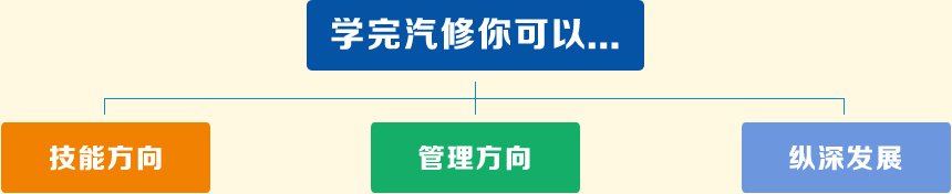 ѧ����δ����ְҵ�滮