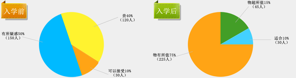 入学前后对比图